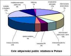 Public relations w Polsce (cz. II)