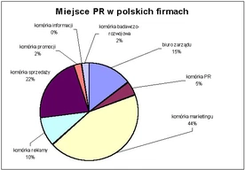 Public relations w Polsce (cz. I)