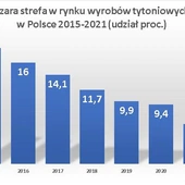Polacy palą legalne – najniższy w historii udział szarej strefy wyrobów tytoniowych