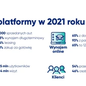 Automarket.pl – w 2021 r. sprzedano ponad 3 tys. aut, w 2022 r. ma być o tysiąc więcej