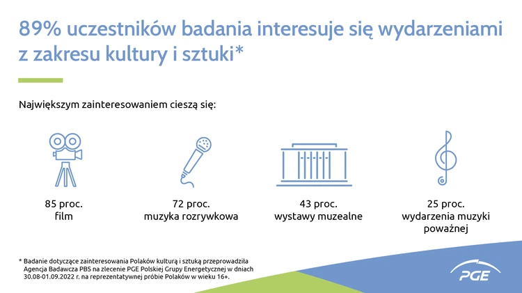 Zdecydowana większość Polaków interesuje się kulturą i sztuką – potwierdzają to wyniki badań 